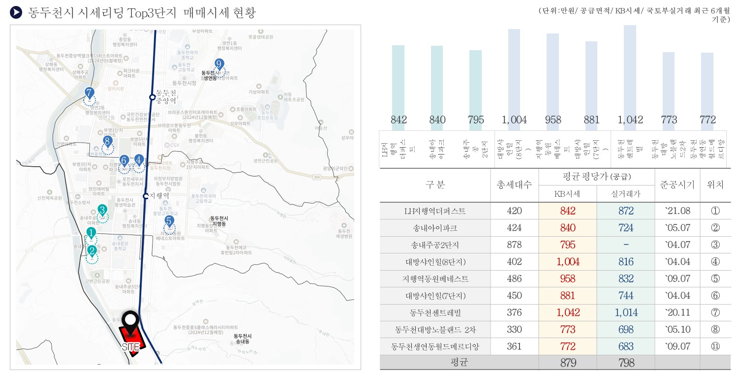 지행역하늘채이담시티 개발3